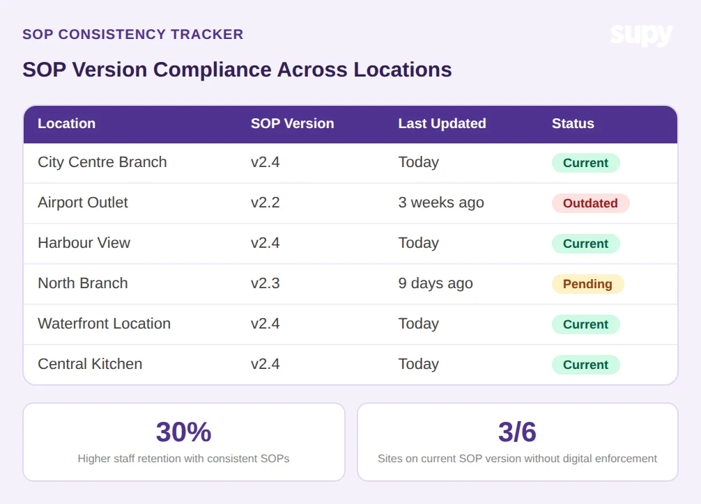 SOP version compliance tracker showing which branches are on the current SOP version and which are outdated or pending