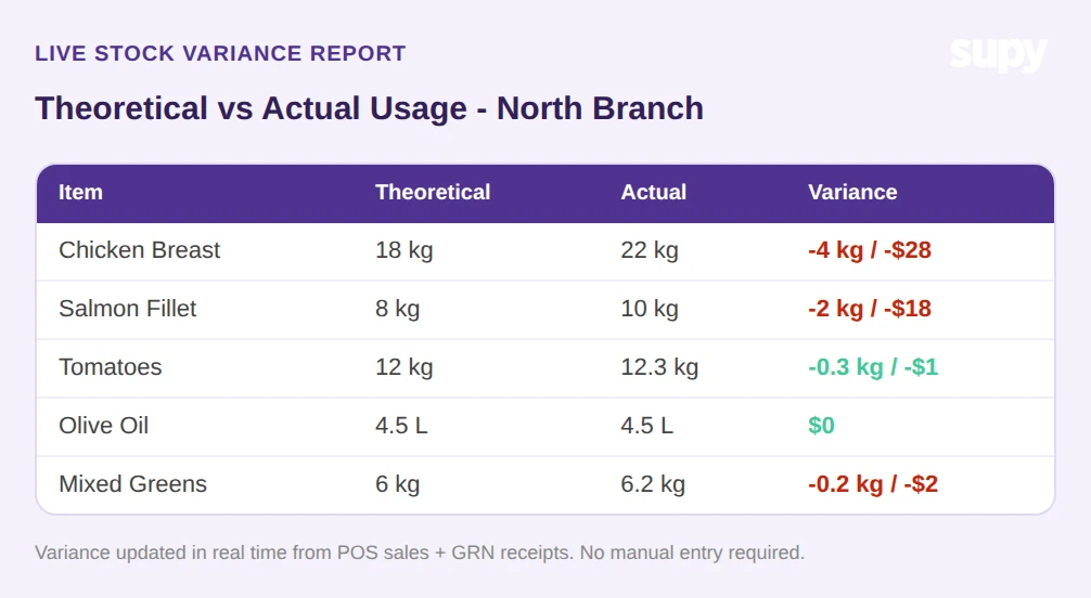 Live stock variance table showing theoretical vs actual usage for a branch, with variance shown in units and USD