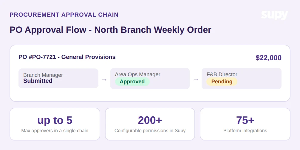 Procurement approval chain showing a PO approval flow with branch manager, area ops manager and F&B director, with stat cards for approver limits and permissions count