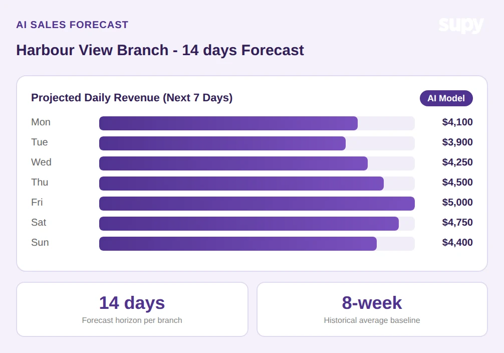 AI sales forecast showing 14-day projected daily revenue per branch with bar chart and stat cards showing forecast horizon and historical baseline
