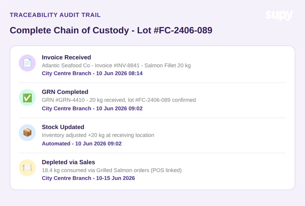 Traceability audit trail showing complete chain of custody for a food lot from invoice receipt through GRN to stock update and depletion via sales