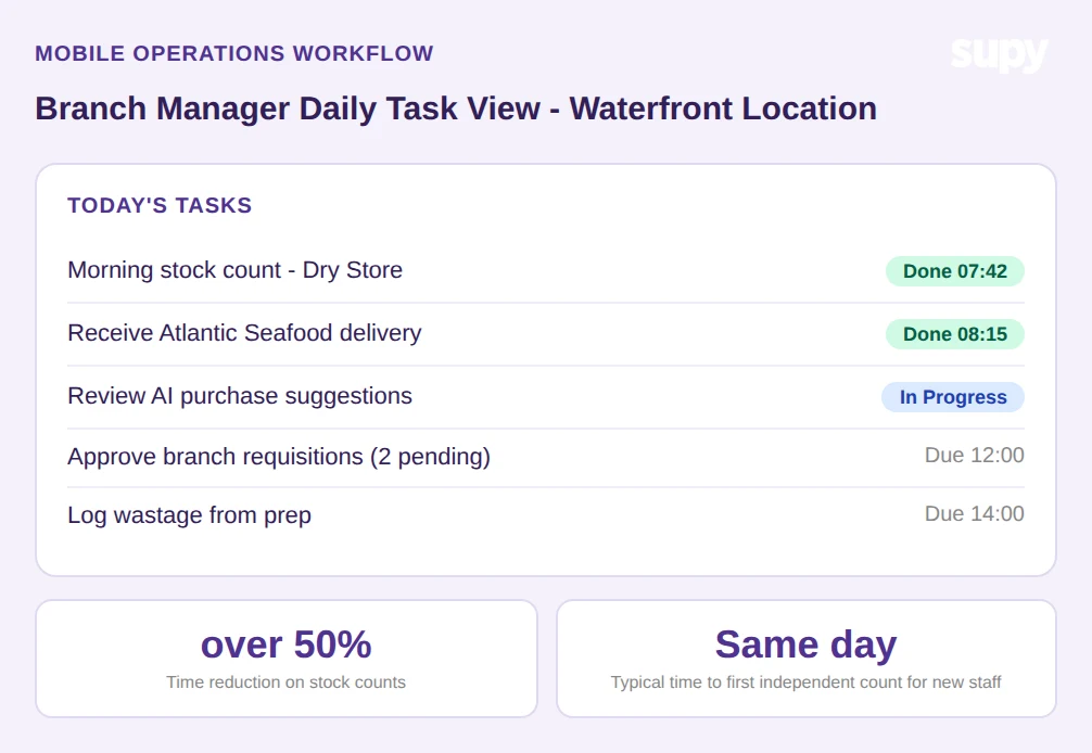 Mobile operations workflow showing branch manager daily task view with completed and in-progress tasks, plus stat cards for stock count time reduction