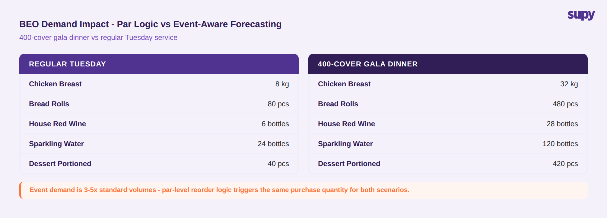 BEO demand comparison: Regular Tuesday vs 400-cover gala dinner showing 3-5x multipliers across dry goods, proteins and beverages in AED