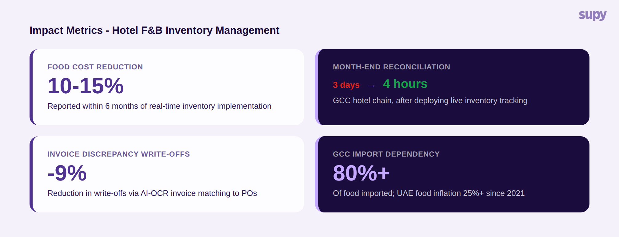 Impact metrics for hotel F&B inventory management: 10-15% food cost reduction, month-end reconciliation 3 days to 4 hours, 9% fewer invoice discrepancy write-offs, 80%+ GCC import dependency