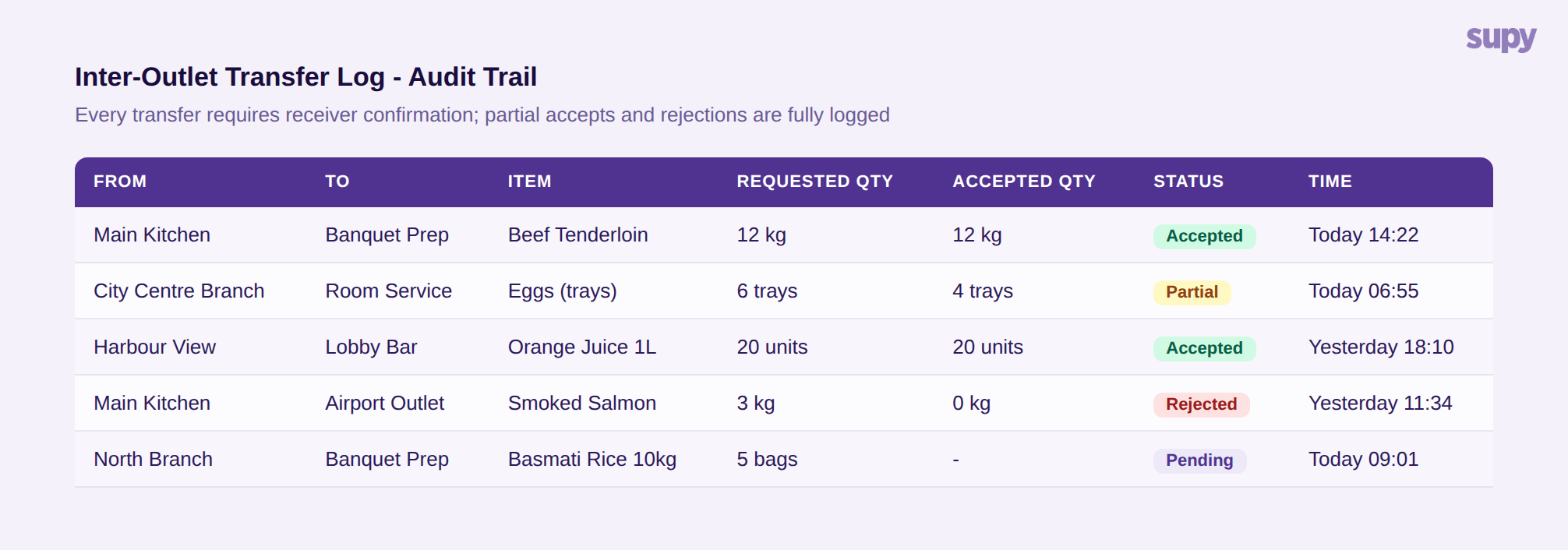 Inter-outlet transfer log audit trail showing transfer requests between hotel outlets with accepted, partial, rejected and pending statuses