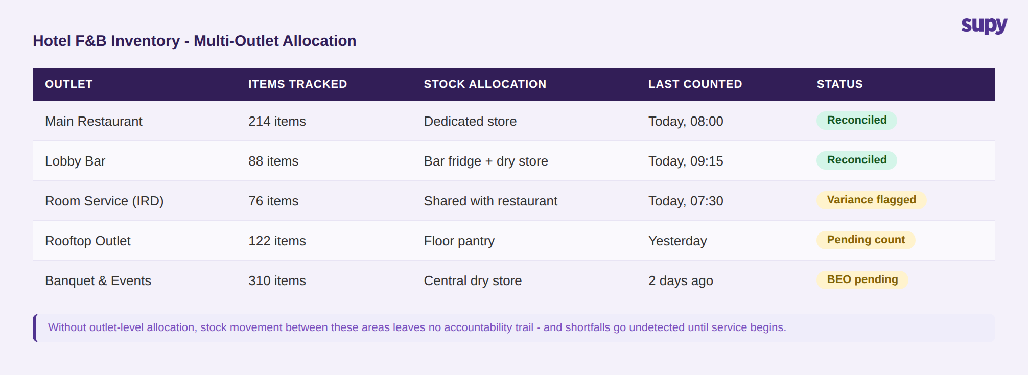 Outlet-level sub-inventory allocation view showing 4 F&B outlets tracked independently with item counts, last count times and status