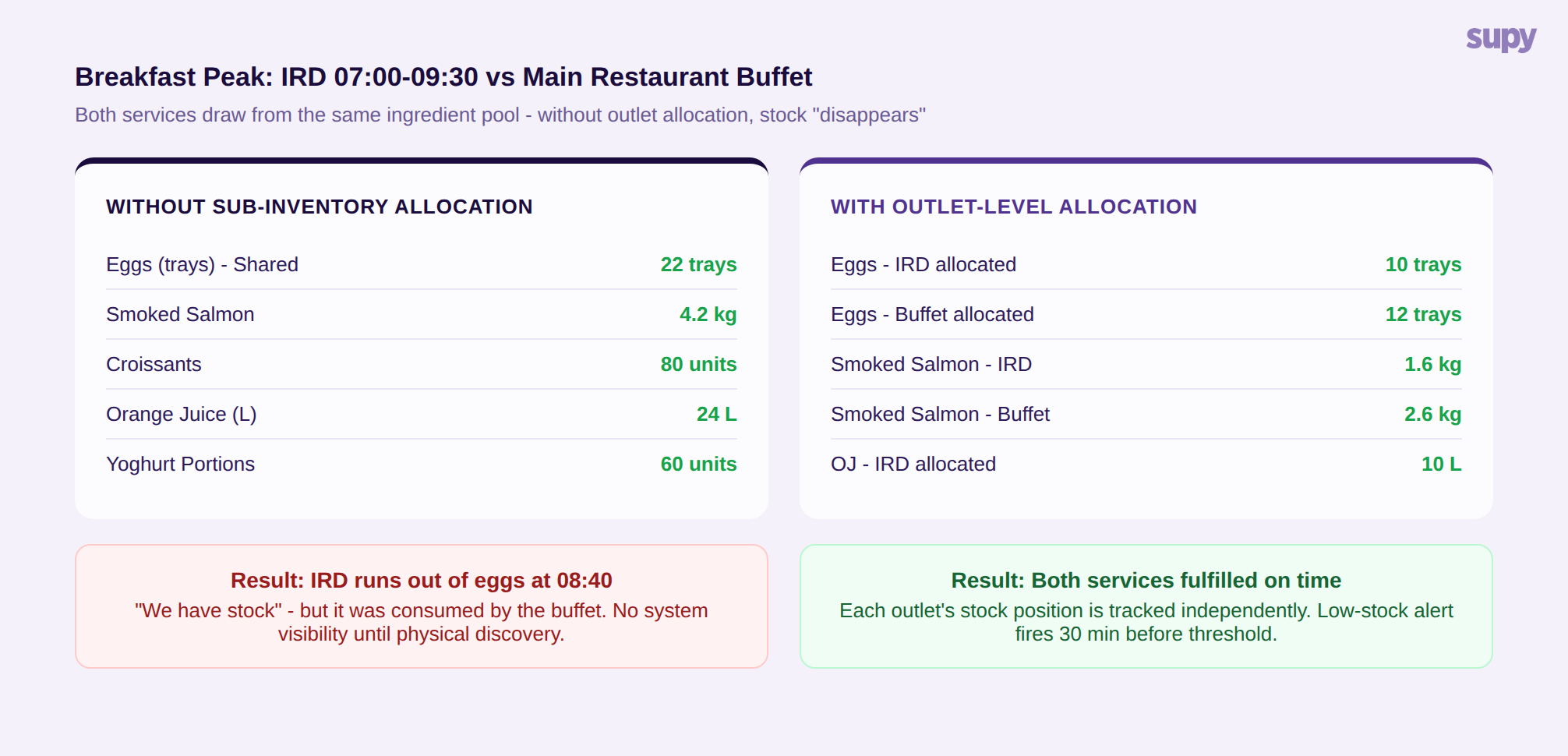 Breakfast peak comparison showing IRD 07:00-09:30 vs main restaurant buffet competing for same stock pool, with and without outlet-level allocation