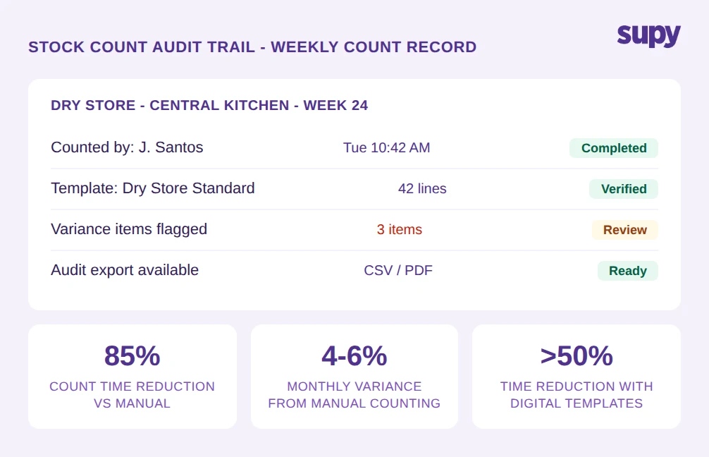 Stock count audit trail example showing weekly count record with user attribution, template, variance flags, and audit export - 85% time reduction vs manual counting