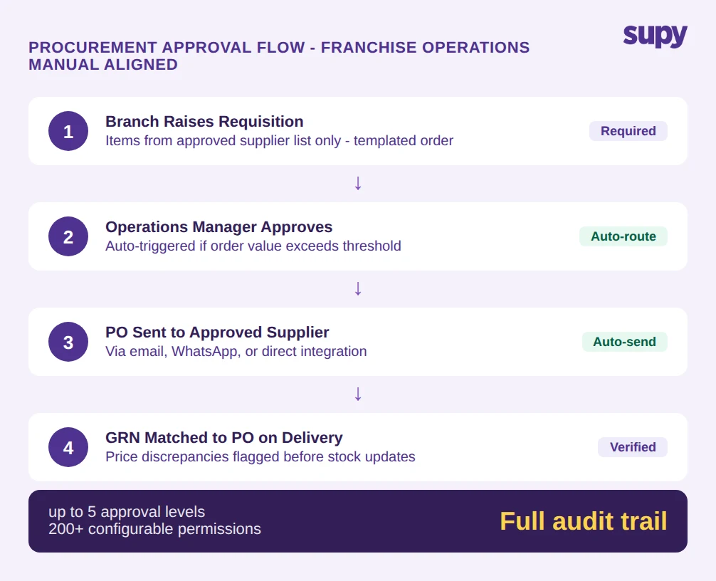 Procurement approval flow diagram for franchise operations: requisition through GRN matching with up to 5 approval levels and 200+ configurable permissions