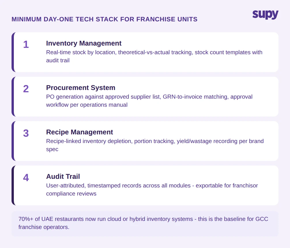 Minimum day-one tech stack for franchise units: inventory management, procurement, recipe management, and audit trail - four essential systems