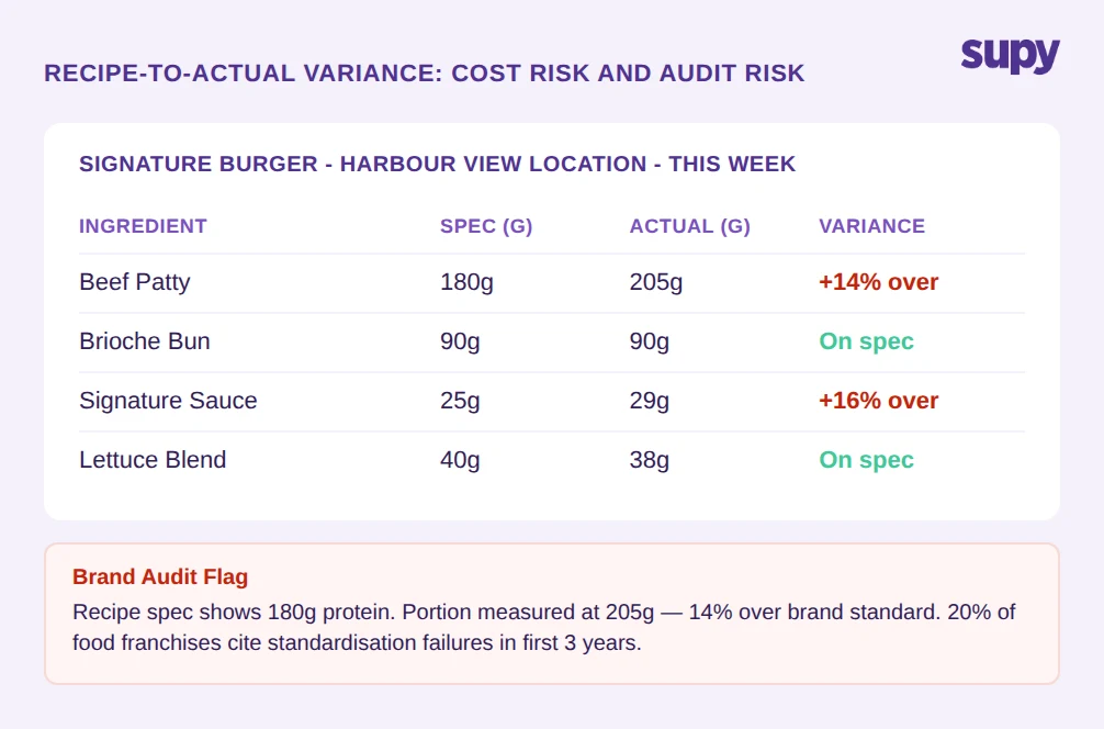 Recipe-to-actual variance table showing ingredient spec vs actual portions with brand audit flag - franchise compliance dual risk of cost overrun and brand non-compliance