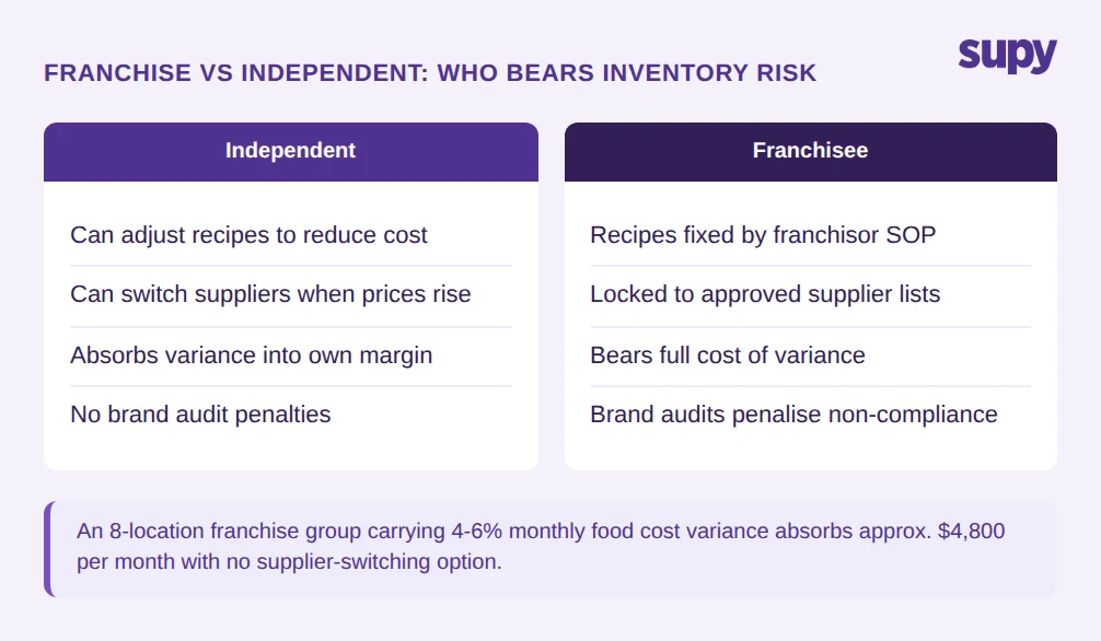 Franchise vs independent operator: who bears inventory risk - comparison table showing franchisee constraints on suppliers, recipes, and brand audit penalties