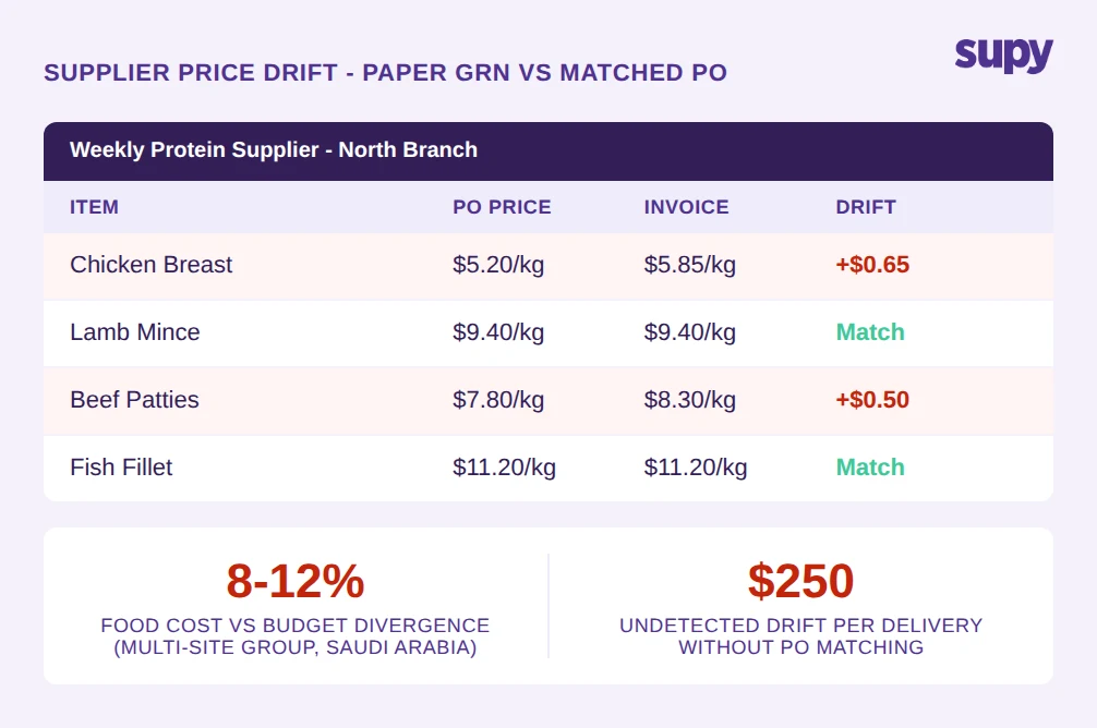 Supplier price drift illustration: PO vs invoice price comparison showing undetected cost increases through paper GRN processes, with 8-12% food cost vs budget divergence