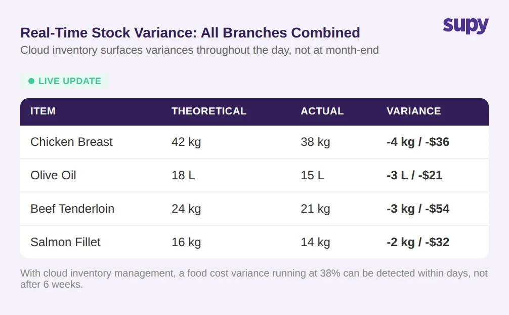 Real-Time Stock Variance table showing Item, Theoretical, Actual and Variance columns across all branches