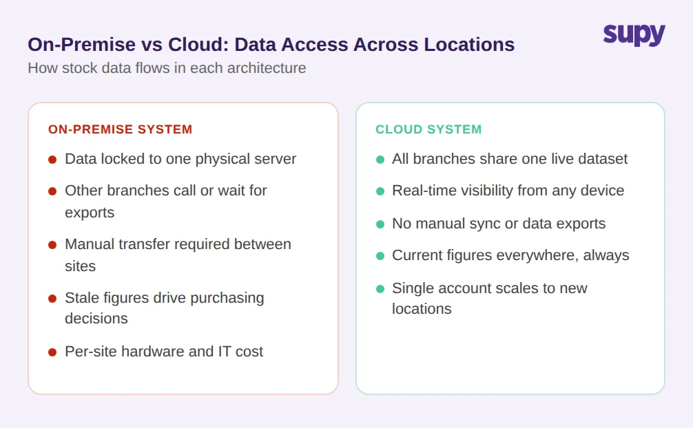 On-Premise vs Cloud: Data Access Across Locations - comparison showing how stock data flows in each architecture