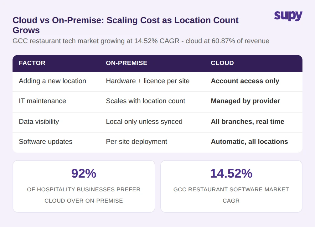 Cloud vs On-Premise scaling cost comparison table with stat cards showing 92% hospitality cloud preference and 14.52% GCC market CAGR