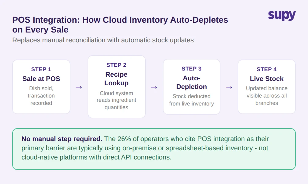 POS Integration flow diagram: Sale at POS to Recipe Lookup to Auto-Depletion to Live Stock across all branches