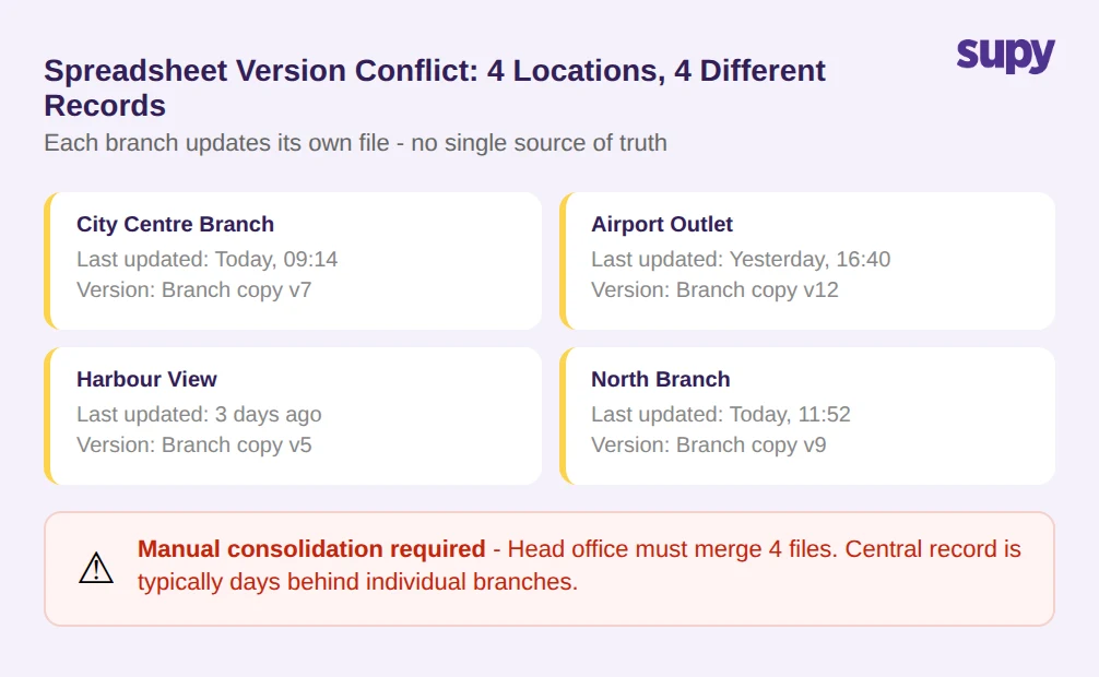 Spreadsheet Version Conflict: 4 Locations, 4 Different Records - showing fragmented data across branches