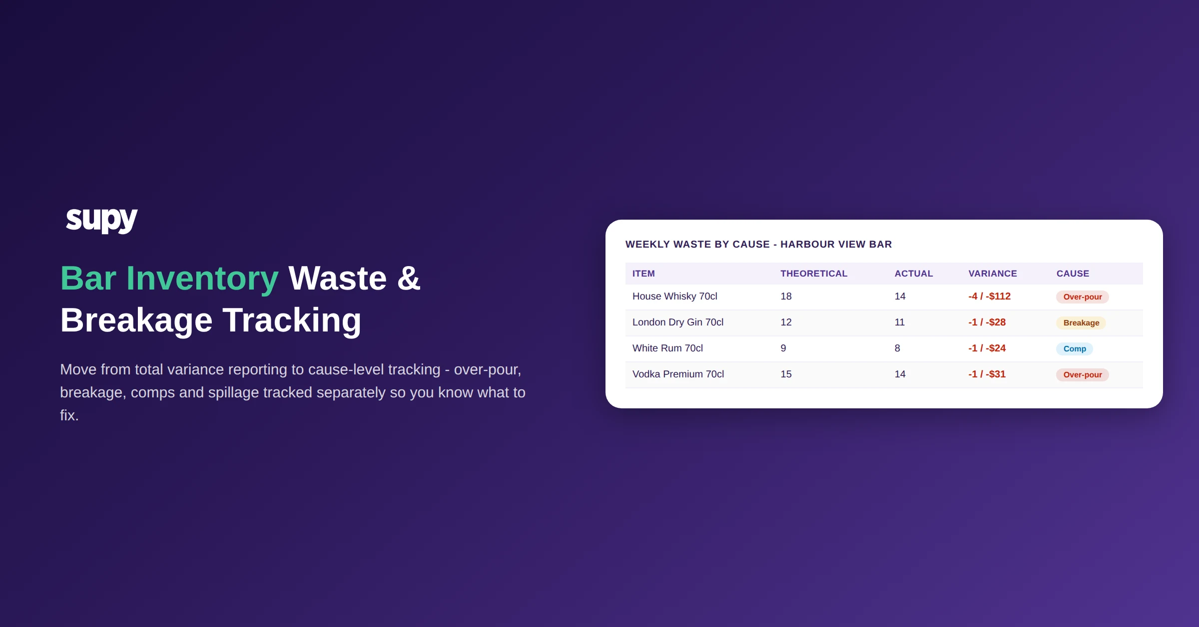 Bar inventory waste and breakage tracking - cause-level visibility for bar operators