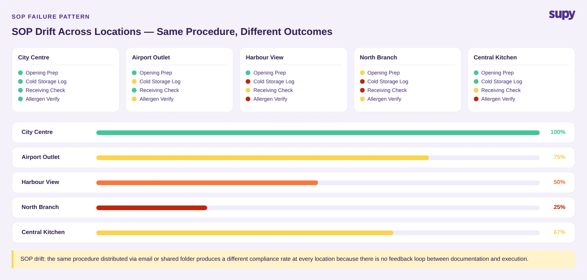 SOP drift across locations — same procedure, different compliance outcomes at each branch