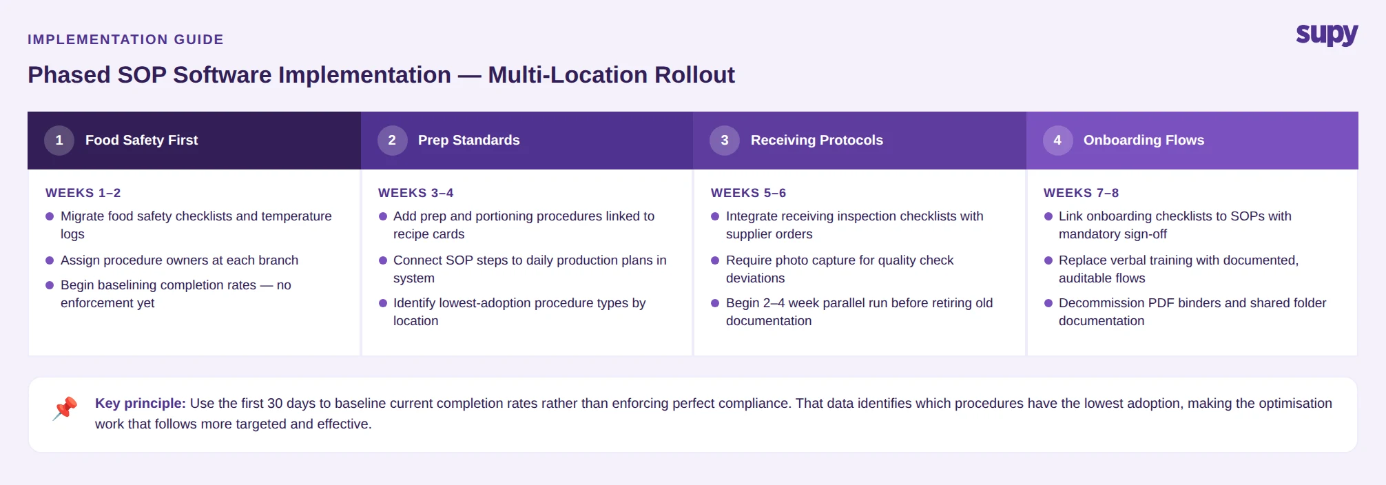 Phased SOP software implementation plan for multi-location restaurant rollout across 8 weeks