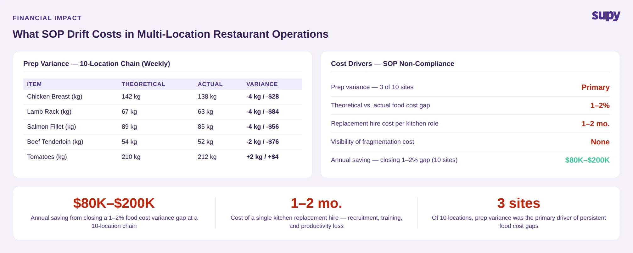 Financial impact of SOP drift — prep variance table and cost drivers for multi-location chains