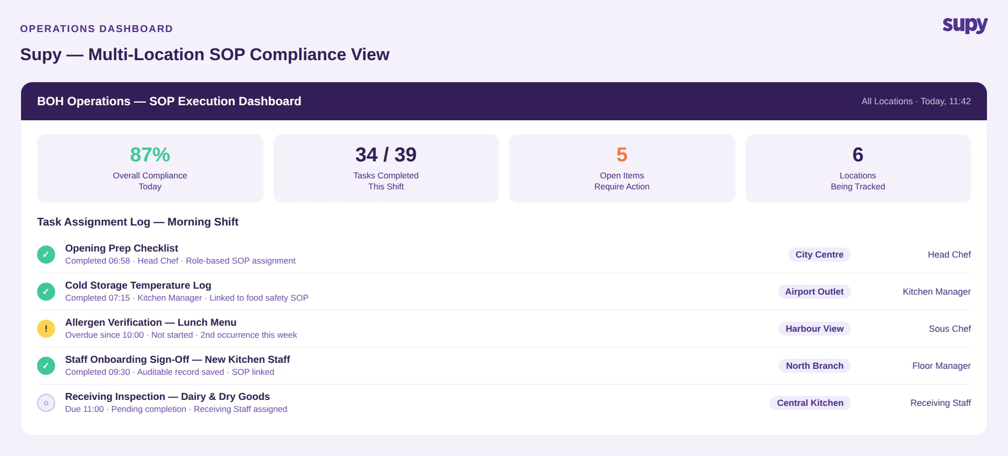 Supy multi-location SOP compliance dashboard showing task assignment log and branch compliance rates