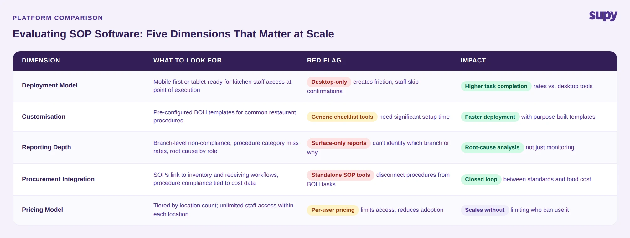 Five dimensions for comparing SOP software options for multi-location restaurant chains
