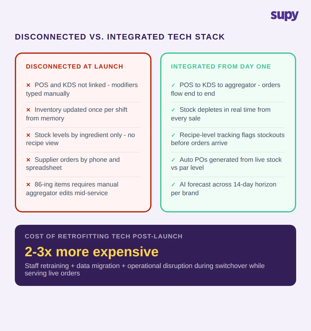Disconnected vs integrated cloud kitchen technology stack: comparison showing manual, disconnected setup vs real-time POS-inventory-procurement integration - 2-3x more expensive to retrofit post-launch