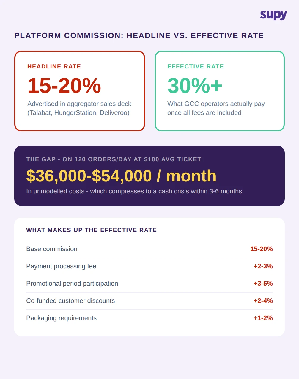 Platform commission: headline rate 15-20% vs effective rate 30%+ in GCC markets, showing breakdown of fees that make up the gap - payment processing, promotional participation, co-funded discounts, and packaging requirements