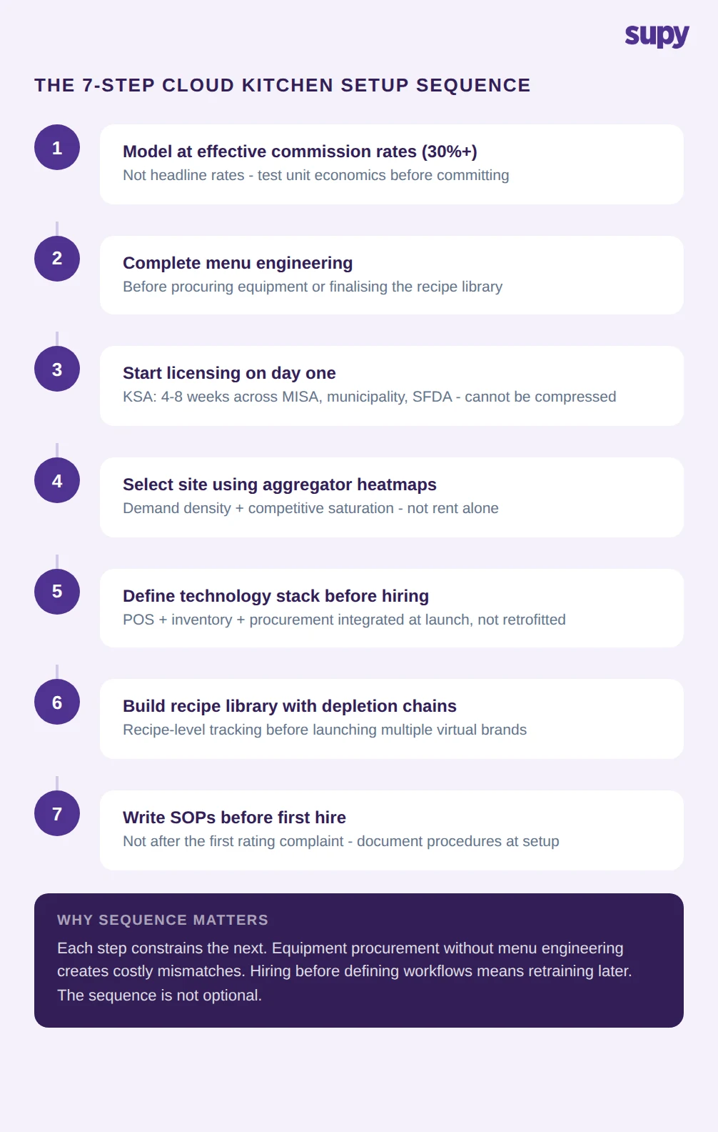The 7-step cloud kitchen setup sequence: model at effective commission rates, complete menu engineering, start licensing, select site using heatmaps, define tech stack before hiring, build recipe library, write SOPs before first hire