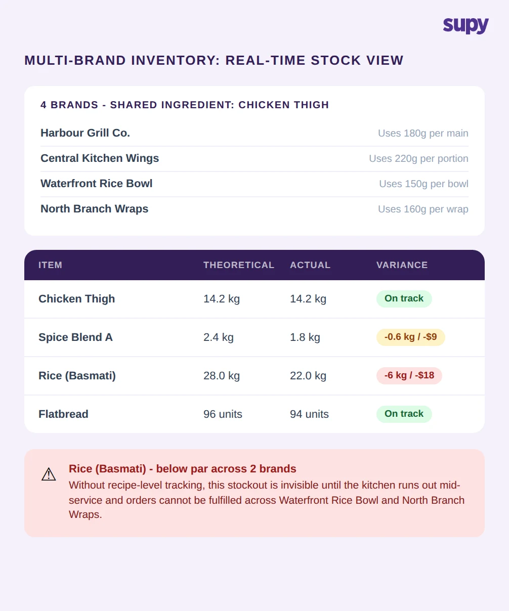 Multi-brand cloud kitchen inventory table showing four virtual brands sharing ingredients, with Item, Theoretical, Actual and Variance columns - demonstrating how Rice (Basmati) stockout is invisible without recipe-level tracking