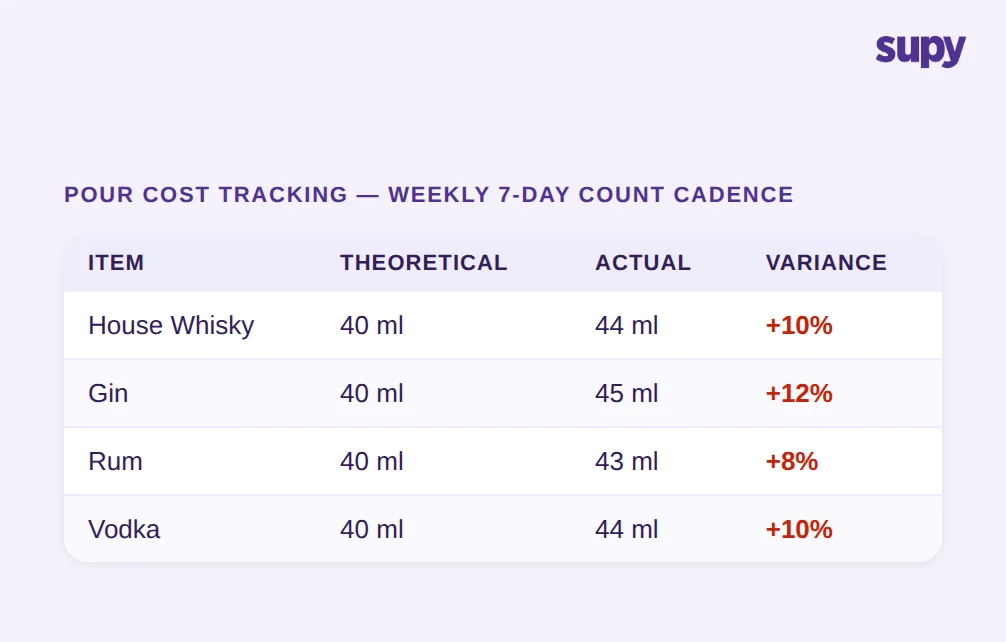 Over-pour compounding loss showing weekly pour cost tracking with variance by item