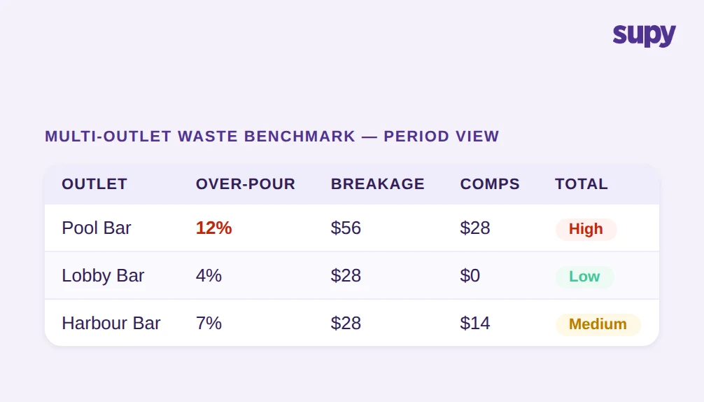 Multi-outlet waste benchmark view comparing over-pour, breakage and comps across 3 bar locations