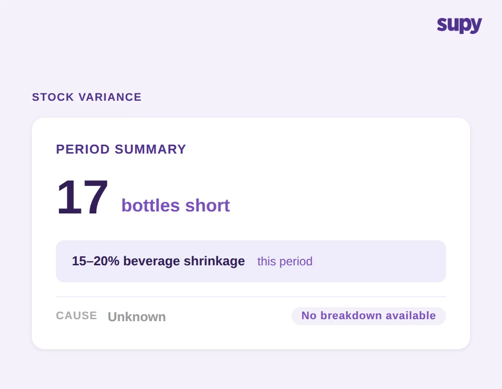 Variance report without cause attribution showing 15-20% beverage shrinkage gap