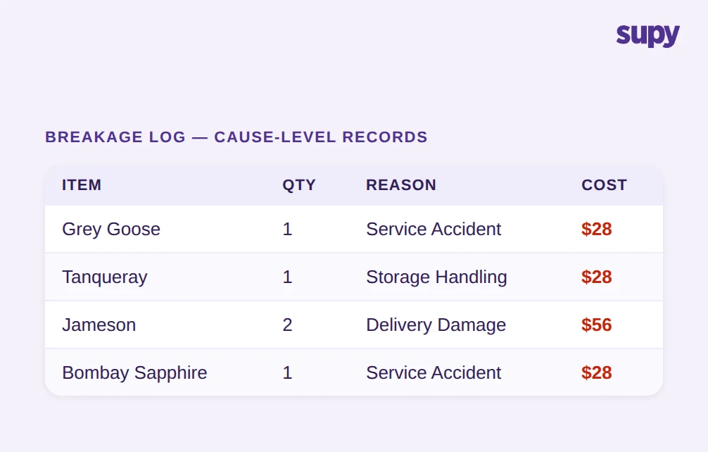 Breakage log showing cause-level records with reason categories and cost per event