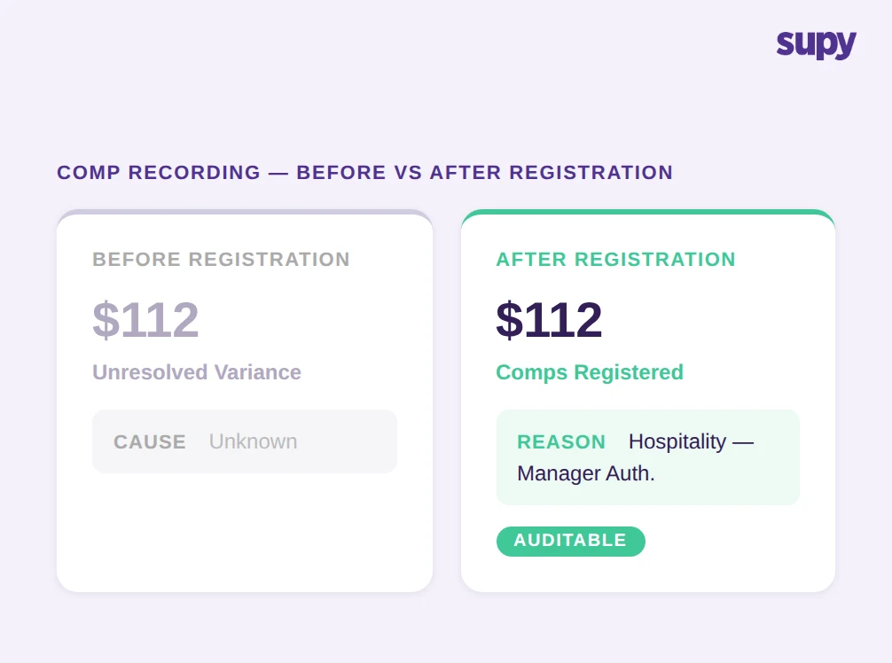 Comp recording before vs after comparison showing how registration converts invisible costs to auditable records