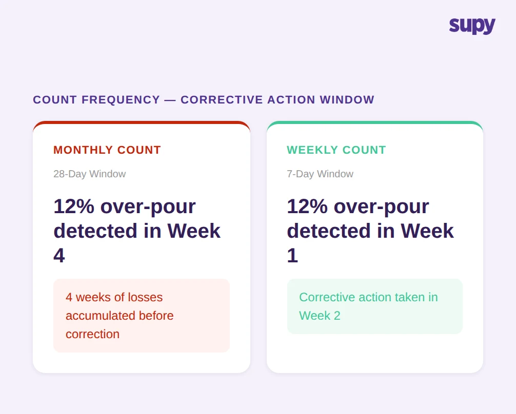 Count frequency comparison showing monthly 28-day vs weekly 7-day corrective action window