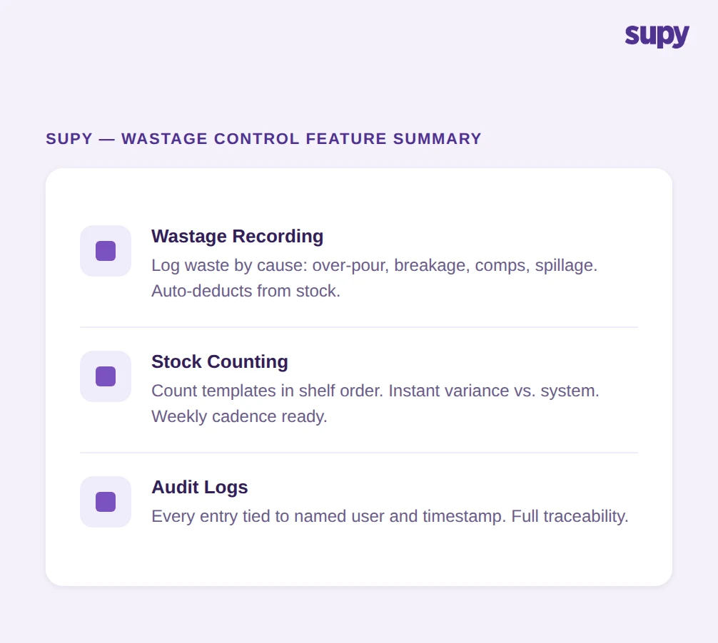 Supy wastage recording feature summary showing live modules for waste tracking, stock counting and audit logs