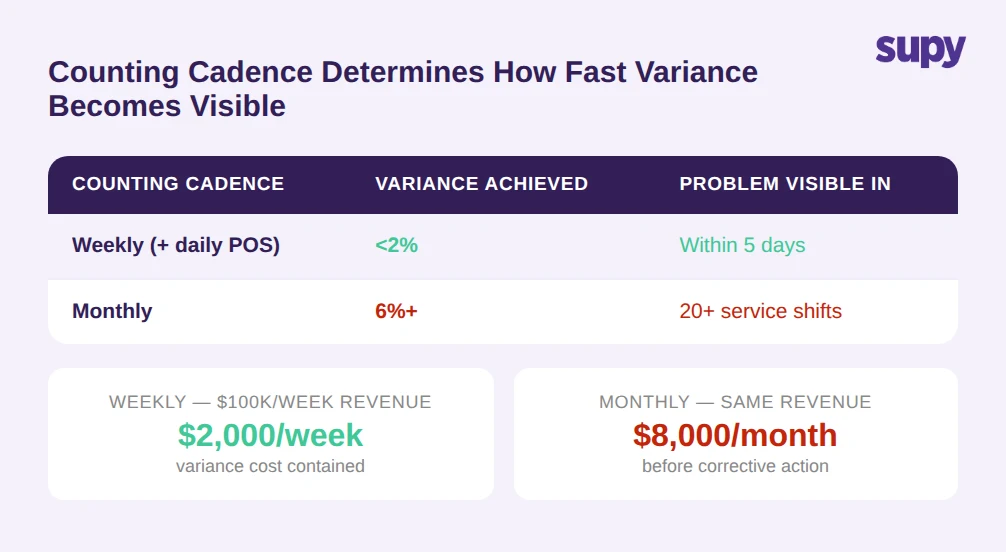 Counting cadence and variance control: weekly stocktake achieves sub-2% variance with problems visible within 5 days; monthly counting results in 6%+ variance with problems invisible for 20+ service shifts