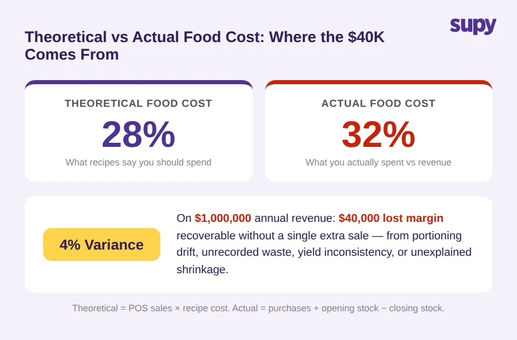 Theoretical vs actual food cost: 28% theoretical versus 32% actual creates a 4% variance equalling $40,000 recoverable margin on $1M annual revenue