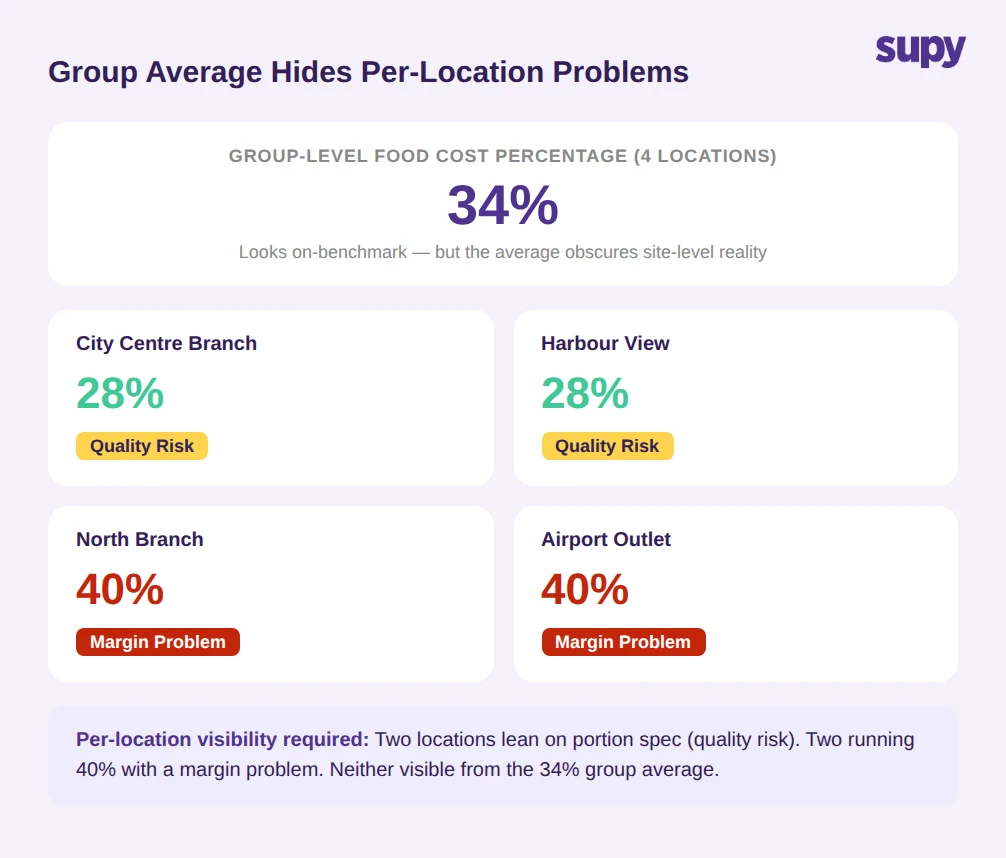 Multi-site food cost percentage: group average of 34% hides two locations at 40% with margin problems and two at 28% with quality risks - per-location visibility required to act on either