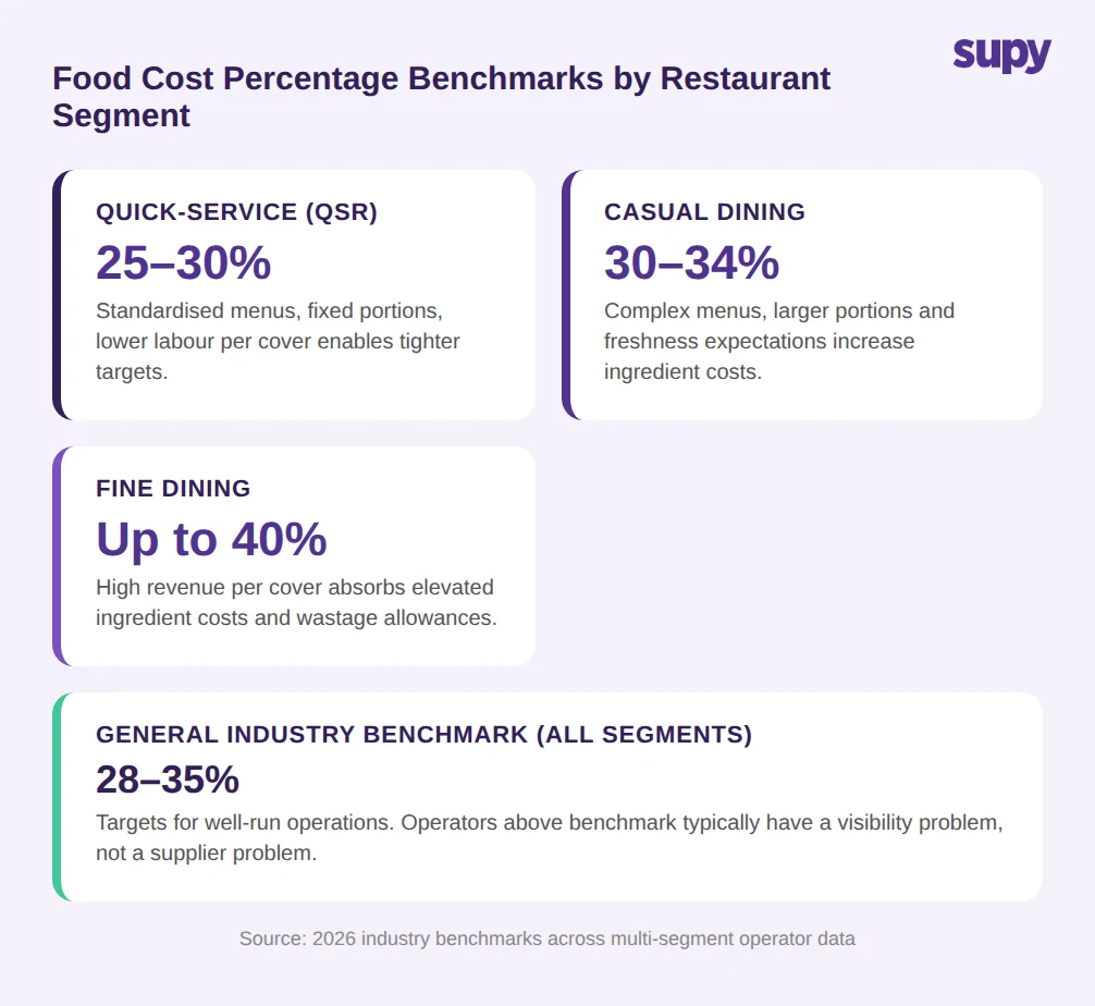 Food cost percentage benchmarks by restaurant segment: QSR 25-30%, casual dining 30-34%, fine dining up to 40%, general benchmark 28-35%