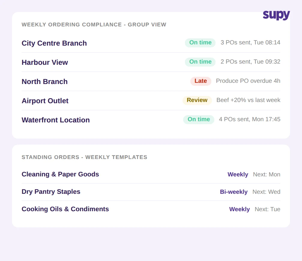 Multi-site procurement overview showing AI ordering activity and compliance status across 12 locations