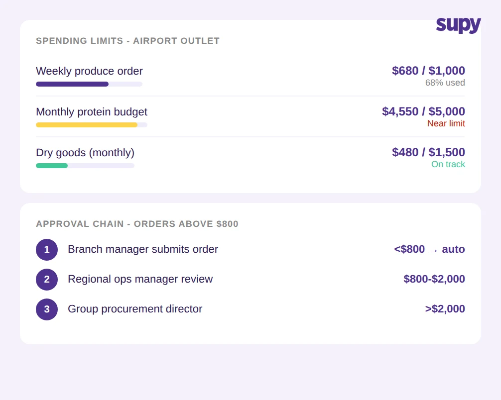 Group-level ordering compliance dashboard showing per-location status and pending approvals