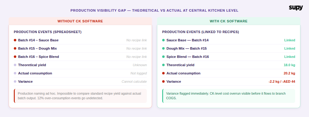 Production visibility gap — two-panel comparison showing batch production events without recipe linkage versus production events linked to recipe spec with theoretical vs actual variance flagged
