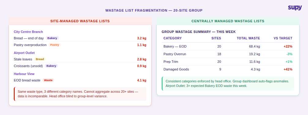 Wastage list fragmentation across 20-site group — three sites using different category names for the same waste type versus centrally managed categories with group-level anomaly dashboard