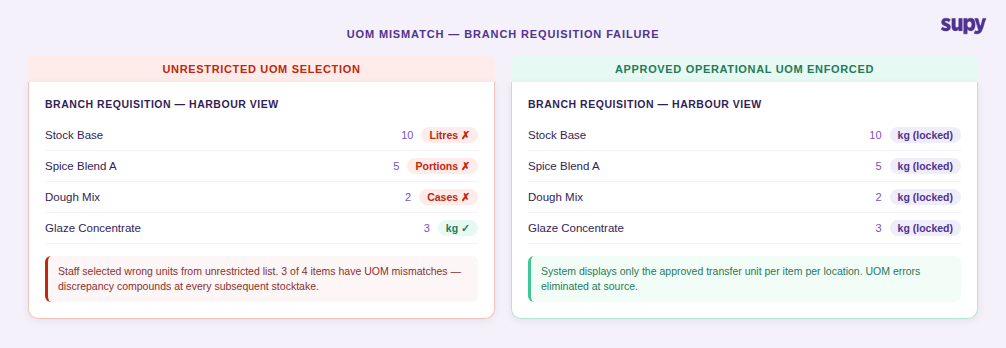 UOM mismatch failure mode — branch requisition with unrestricted unit selection showing wrong units chosen versus system with approved operational UOM enforced per item per location