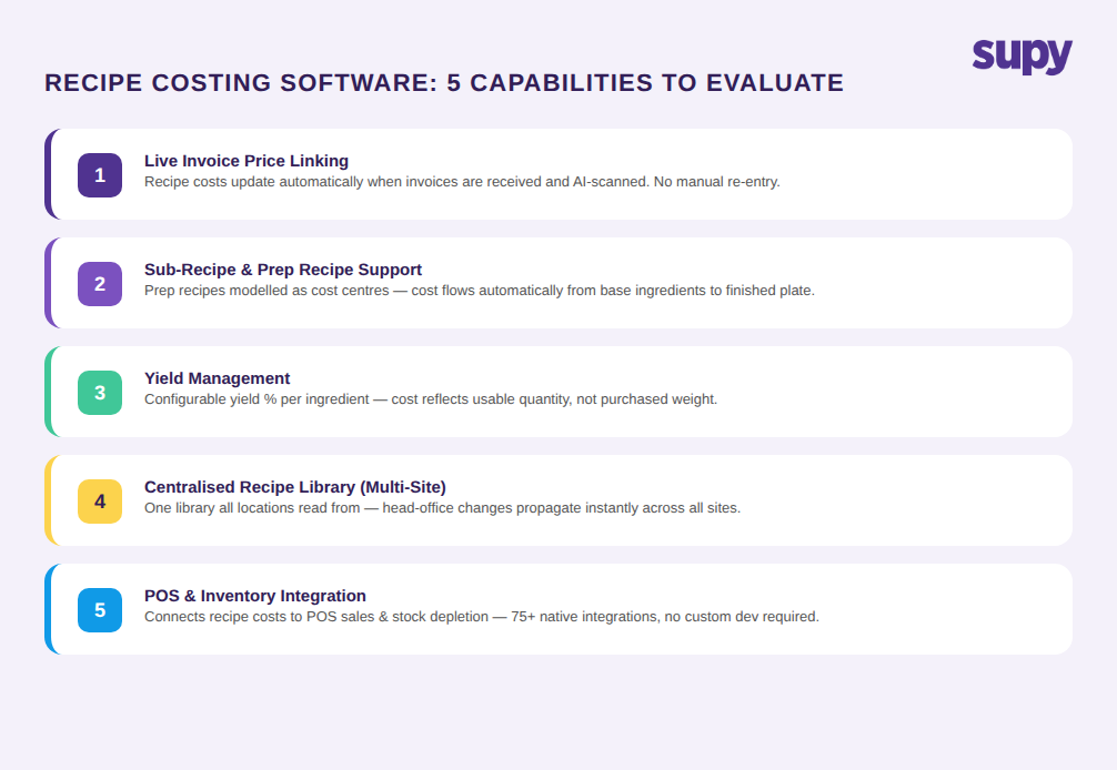 Recipe costing software evaluation checklist: live invoice price linking, sub-recipe and prep recipe support, yield management, centralised recipe library for multi-site, and POS and inventory integration