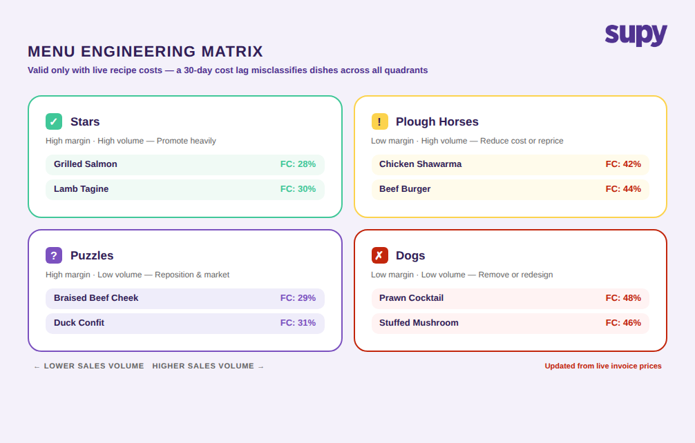 Menu engineering matrix showing stars, plough horses, puzzles, and dogs - only valid classifications with live recipe cost data; a 30-day cost lag misclassifies dishes across all four quadrants